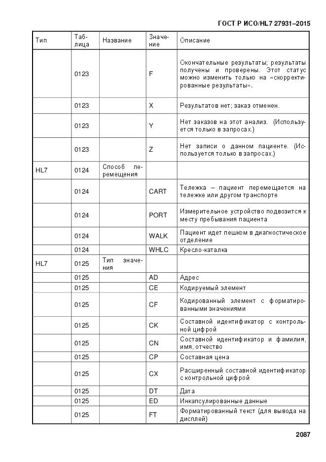 ГОСТ Р ИСО/HL 7 27931-2015, страница 2094